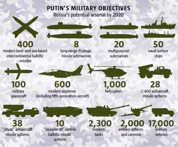 Sintesi del percorso di ammodernamento russo. (Secondo l' Ukrainian Week)