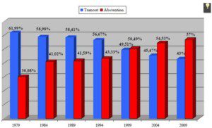 1979-2009: evoluzione della percentuale dei votanti alle elezioni europee