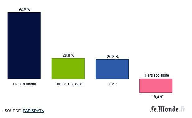 La flessione del voto rispetto alle elezioni precedenti. Il FN ha raddoppiato il proprio consenso. Fonte: Le Monde