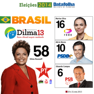 Le recenti indicazioni di voto in Brasile