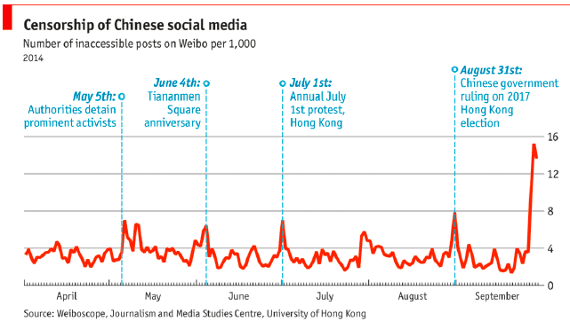Censura nei social media cinesi sul tema di HK