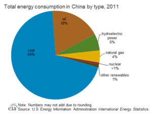 Consumo energetico in Cina, per fonte di energia