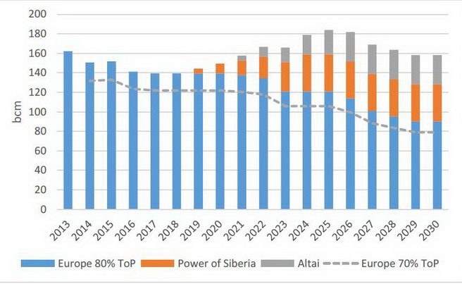 Proiezione export gas Russia - fonte: The Oxford Institute for Energy Studies