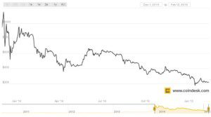 L'andamento del valore dei Bitcoin sulla piattaforma di scambio CoinDesk, dal 1 dicembre 2013 ad oggi