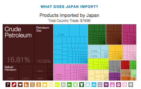 Importazioni del Giappone