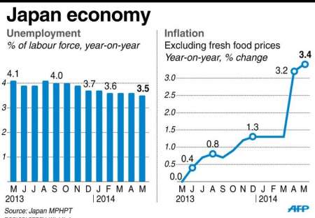 Inflazione e Disoccupazione in Giappone