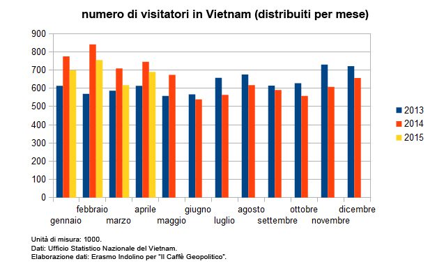 Il grafico mostra plasticamente come, a partire da Giugno 2014, il numero di turisti giunti in Vietnam sia stato costantemente inferiore ai visitatori dell'anno precedente| Unità di misura: 1000| Dati: Ufficio Statistico Nazionale del Vietnam| Elaborazione dati: Erasmo Indolino per Il Caffè Geopolitico
