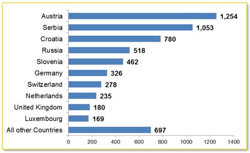 Principali paesi investitori in Bosnia // Fonte: 