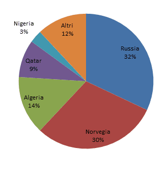 Grafico forniture energetiche europee