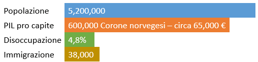 La norvegia in numeri - 2016