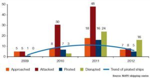 Le navi attaccate dai pirati dal 2009 al 2012