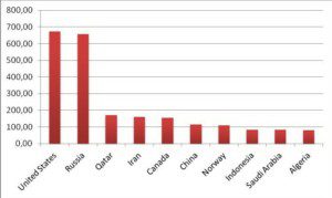 Top10 produttori di Gas Naturale - Eni World Oil&Gas Review