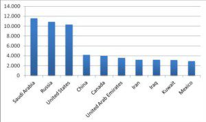 Top 10 produttori di petrolio - Eni World Oil&Gas review 2014