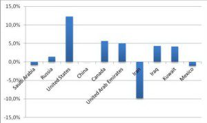 Variazione% di produzione petrolifera dal 2012 al 2013 - Eni World Oil & Gas review