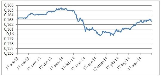 Andamento annuale del tasso di cambio a pronti dollaro americano/renminbi. Fonte: Bloomberg, 2014.