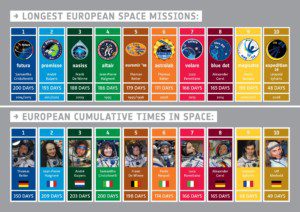 ESA_Human_Spaceflight_statistics
