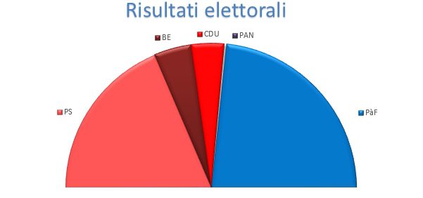 RISULTATI