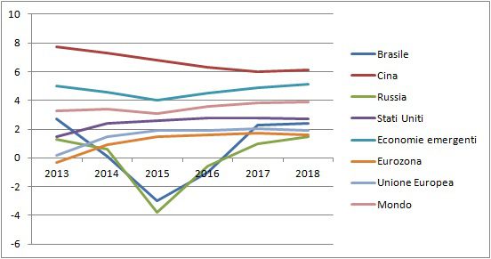 Crescita PIL globale 2016