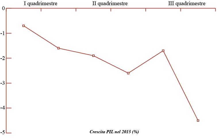 Grafico Brasile