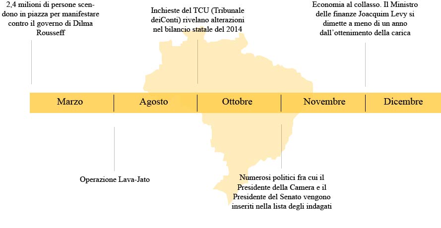 linea del tempo