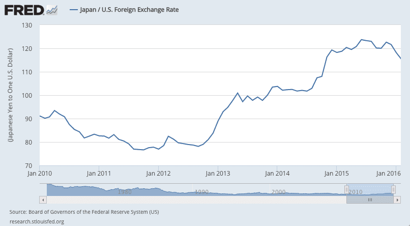 Yen/Dollar ER